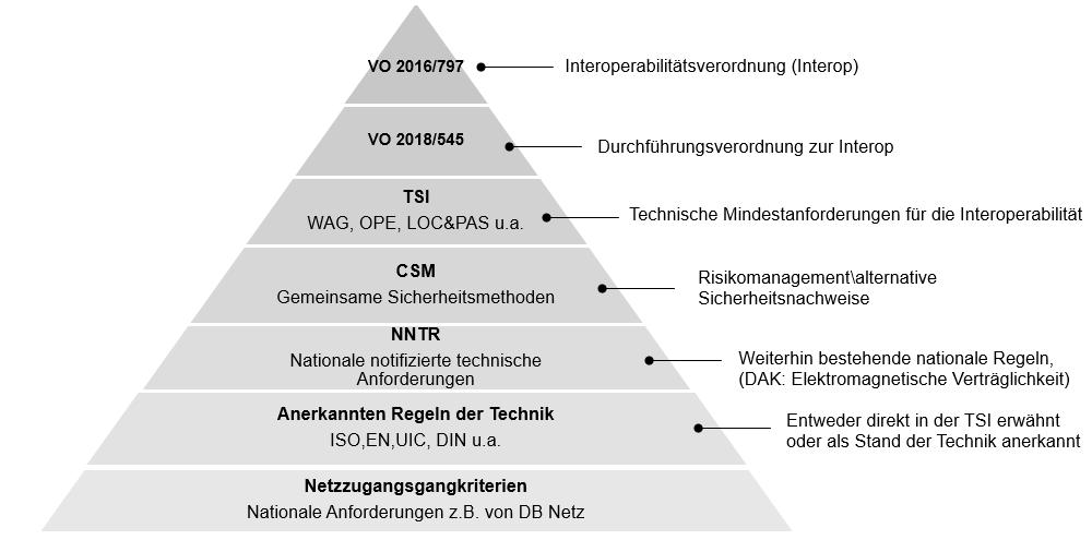 6. Rechtliche Rahmenbedingungen In diesem Kapitel werden im ersten Schritt die rechtlichen Rahmenbedingungen aufgezeigt und im europäischen Kontext hierarchisch eingeordnet.