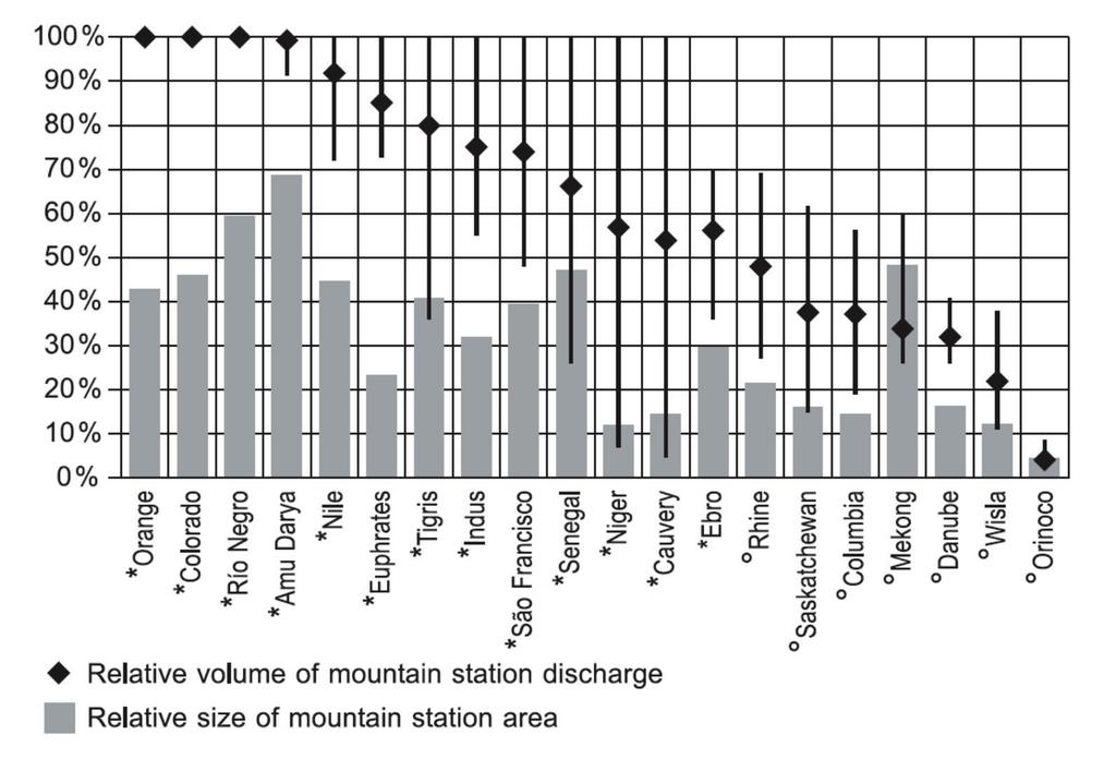 GEOGRAZ 65-2019 Abb. 2: Mittlerer Beitrag der Gebirge am Jahresabfluss (schwarz) im Vergleich zum Gebirgsanteil im jeweiligen Flusseinzugsgebiet (grau) für verschiedene Regionen weltweit.