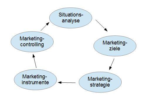 Kapitel 2.1: Marketing und Online-Marketing 6 Abb. 1: Grafische Darstellung der Marketing-Konzeption (Quelle: Voeth/ Herbst, 2013, S. 19) Die Situationsanalyse steht an erster Stelle der Teilaufgaben.