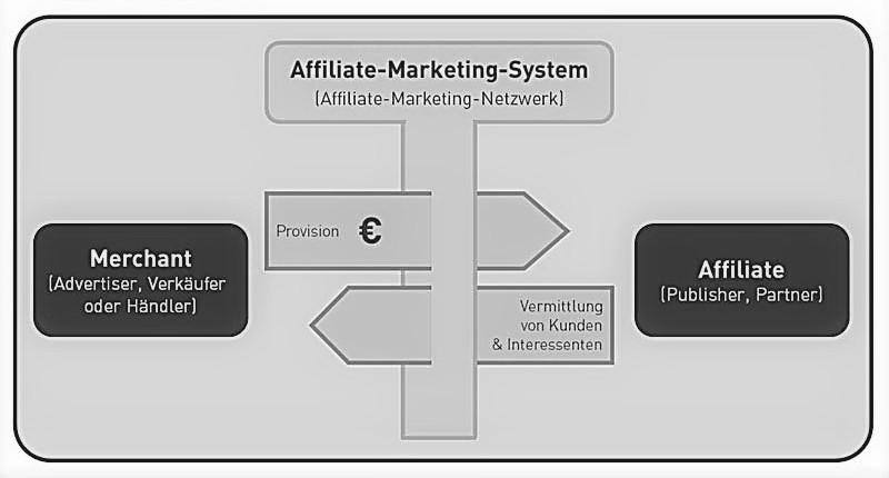 Kapitel 3.5: Affiliate Marketing 25 3.5 Affiliate Marketing Das Affiliate Marketing beruht auf bewehrte Vertriebsstrukturen des traditionellen Offline-Business.
