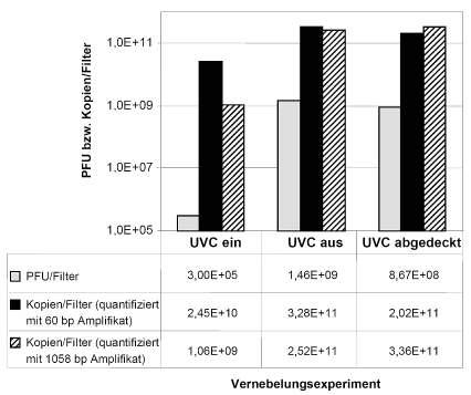 Mikrobiologie Bild 5. Reduktion des Bakteriophagen MS2 durch UVC-Strahlung.