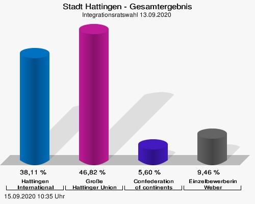Integrationsratswahl Stadt Hattingen Anzahl Prozent Hattingen International 306 38,11 Große Hattinger Union 376 46,82 Confederation of