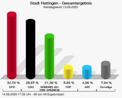 Kreistagswahl Stadt Hattingen Anzahl Prozent SPD 7.360 32,74 CDU 6.489 28,87 GRÜNE 4.788 21,30 DIE LINKE 893 3,97 FDP 1.144 5,09 AfD 1.