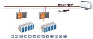 Von den einfachen seriellen Schnittstellen über Feldbussysteme wie Profibus DP, CANopen oder EtherCAT bis hin zu 1 Gigabit- und Industrial Ethernet ist alles möglich. Die Q.