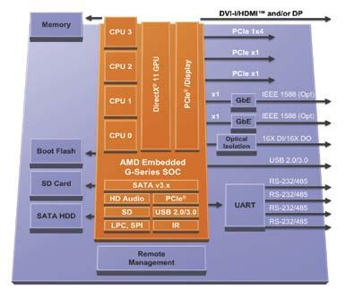 Leistungsfähigere Grafik und GPGPU Grafikseitig unterstützen die neuen AMD Embedded G-Series SOCs zwei unabhängige, hochauflösende Displays.