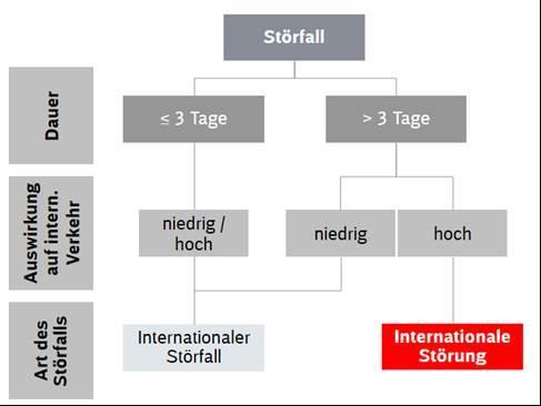 4 Internationale Störungen 4.1 Störung bei DB Netz auf europ.
