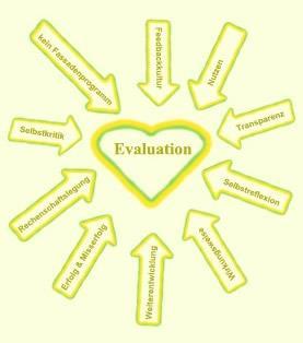 Säule: Evaluation/Evaluationsinstrumente Schulprogrammarbeit erfordert von Anfang an eine begleitende Evaluation, um die Sinnhaftigkeit von Zielsetzungen und Angeboten und die Wirksamkeit der