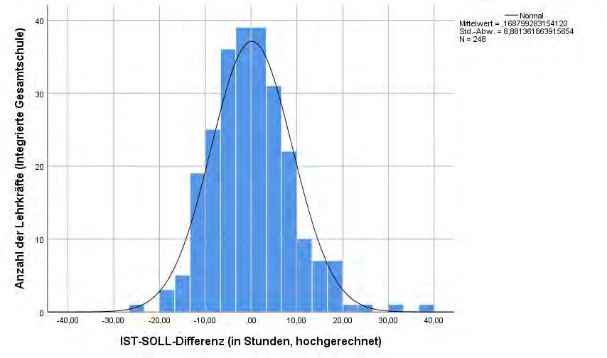 Frankfurter Arbeitszeit- und Arbeitsbelastungsstudie 2020-129 - wöchentlichen IST-SOLL-Differenz in einem Intervall zwischen -8,71 Stunden und + 9,05 Stunden liegen.
