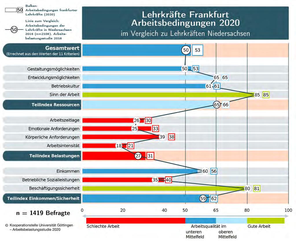 Kapitel 6 Lage der Arbeitszeit und mögliche Erholungszeiten - 156 - als an Niedersächsischen Schulen.