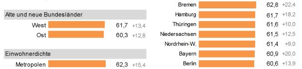 Mecklenburg- Vorpommern (beide 58,5 Prozent).