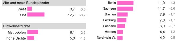 Die Wahlkreise mit den schwächsten Ergebnissen liegen in Bayern.