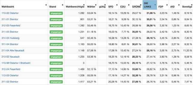 Die Wahlbeteiligung lag bei 64,04 Prozent, 303 617 Wählerinnen und Wähler nahmen teil (aufgrund des Wahlsystems im Land Bremen sind die Zahl der Stimmen davon unterschieden).