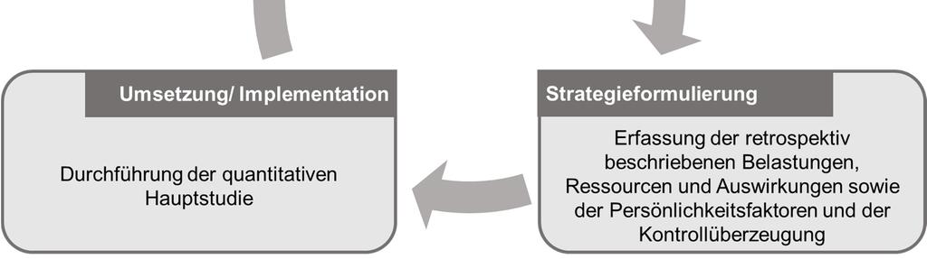 Antwortverhaltens unterschieden. Der PHAC (Kolip, 2006) besteht aus vier Phasen: Problemdefinition, Strategieformulierung, Implementation/ Umsetzung und Bewertung/ Evaluation (siehe Abbildung 23).