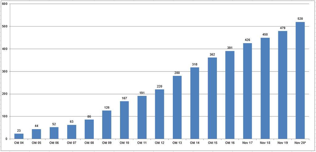 Abbildung 1: Die Entwicklung der Mitgliederzahlen seit Gründung des DBVC e.v. 3.1.2 Finanzen / Geschäftsjahr 2019 Im Geschäftsjahr 2019 stiegen die Einnahmen des DBVC auf rund 362.