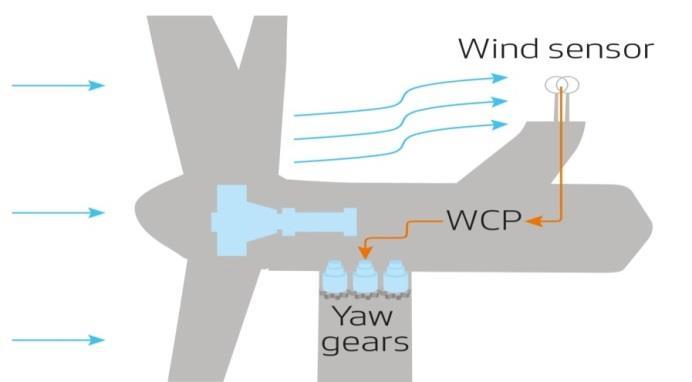 Leistungsoptimierung Höhere Energieproduktion durch intelligentere WEA Windgeschwindigkeitskalkulator Kalkulation auf Basis der