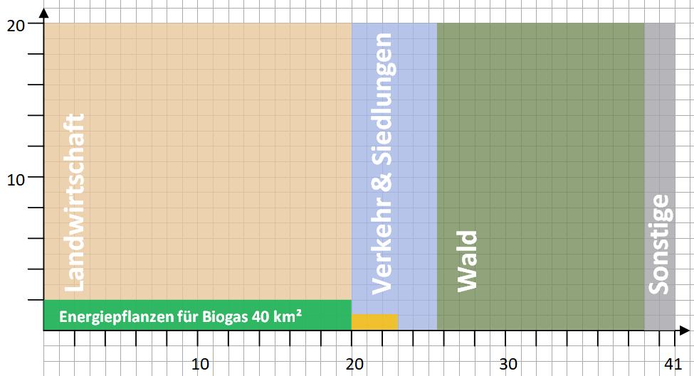 Landkreis Konstanz Landwirtschaft Verkehr & Siedlung Wald ~ 400 km² ~