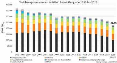 Dies geht aus vorläufigen Zahlen des Landesamts für Naturschutz, Umwelt und Verbraucherschutz des Landes Nordrhein-Westfalen (LANUV) hervor. www.detmold.ihk.de (Nr.