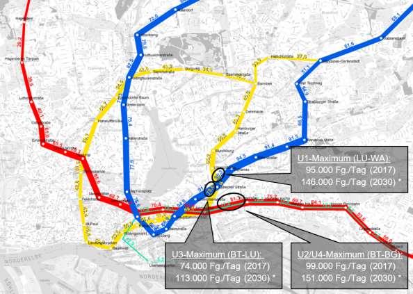 Hamburg-Takt und Fahrgastzahlenwachstum erfordern hohe Leistungsfähigkeit bei der U-Bahn Fahrgastaufkommen 2017 und 2030 U-Bahn-Abschnitte an einem Ø-Werktag (Mo-Do) *Annahme ca.