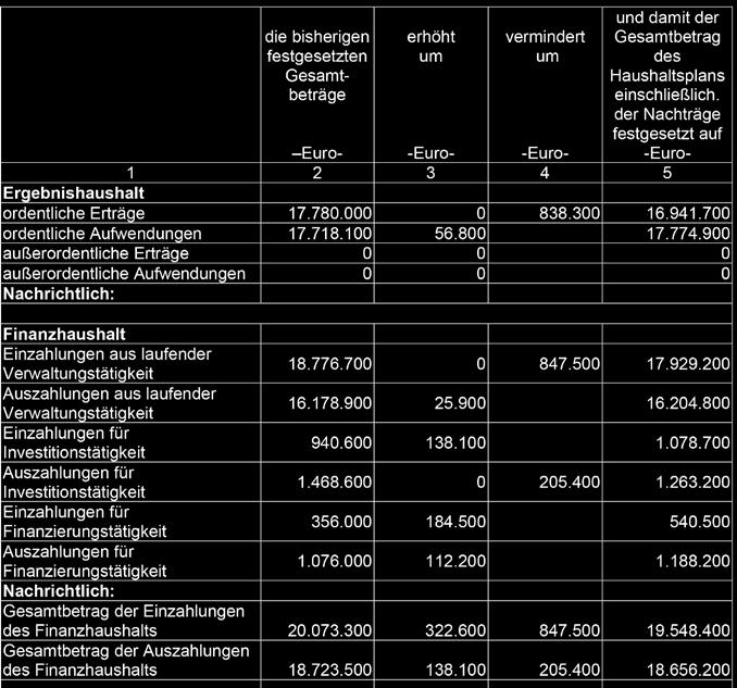 Amtliche Bekanntmachungen Bekanntmachungen 1. Nachtragshaushaltssatzung des Flecken Nörten-Hardenberg für das Haushaltsjahr 2020 und Bekanntmachung der 1.