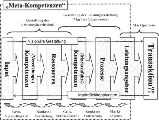 20 Freiling, J./Gersch, M./Goeke, C. Abbildung 5: Kausalstruktur ressourcen- und kompetenzorientierter Absdtze (i. A. a. Freiling 2004a:7) Fiir Ortmann (2004: llff.