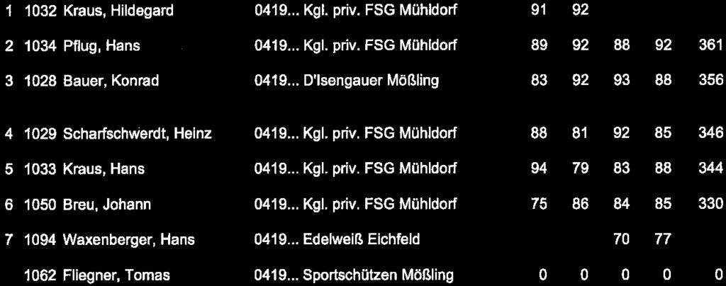 29. März bis 5. April 214 in Mühldorf DV-System DAVID21+ Luftgewehr Stand: 7.4.214 iorenklasse A m /'»J 1.1.6 21:5 Uhr 1.DG 2.DG 3.DG 4.