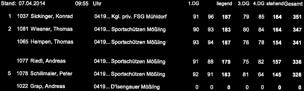 .. Sportschützen Mößling 9 93 183 8 84 164 347 3 165 Hempen, Thomas 419.