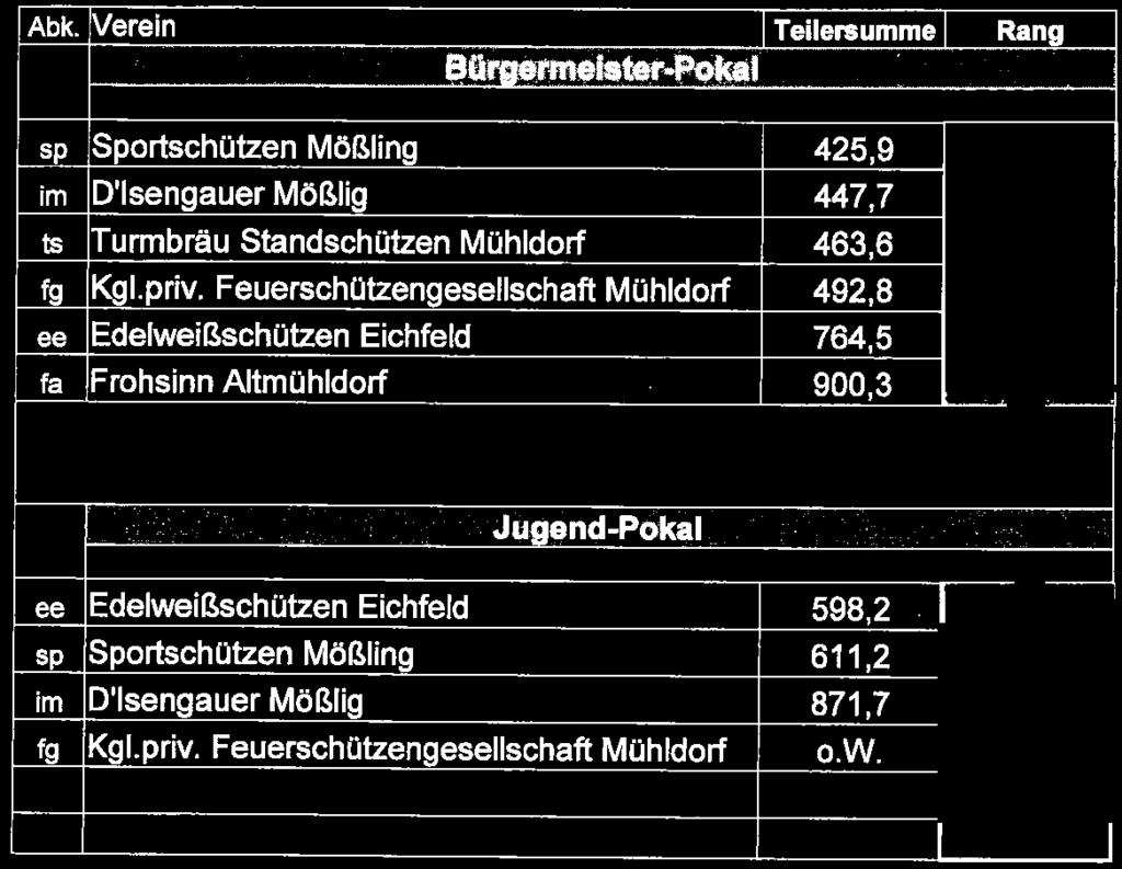 Abk. Verein Teilereumme Rang SB_ Sportschützen Mößling im D'lsengauer Mößlig ts Turmbräu Standschützen Mühldorf x j^l.