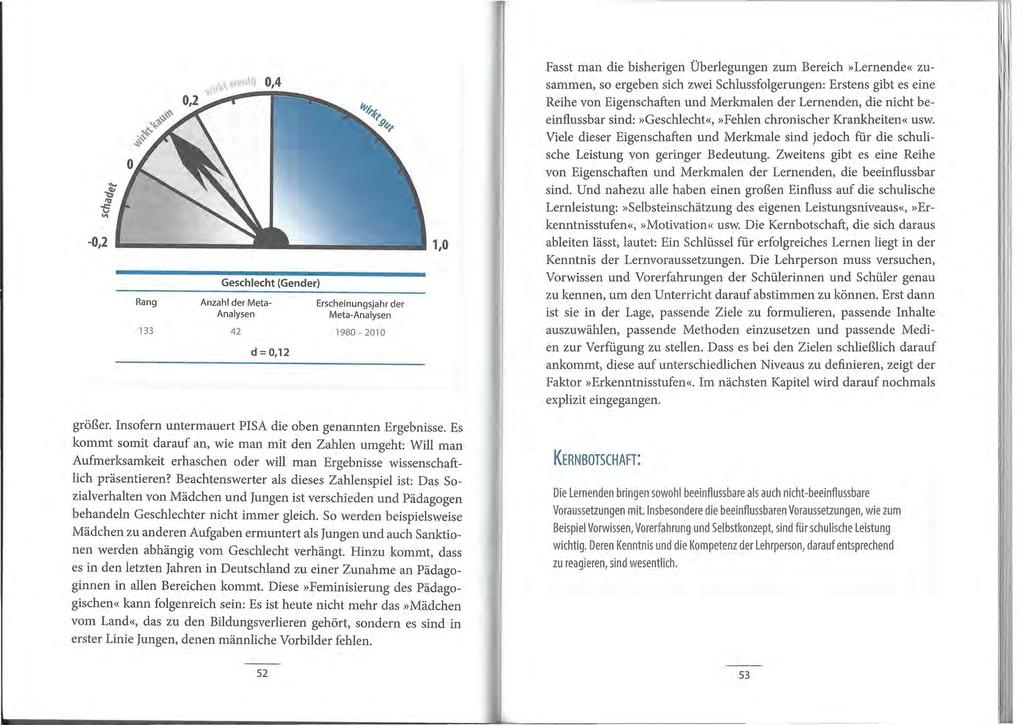 Rang 133 Geschlecht (Gender) Anzahl der Meta Analysen 42 d =0,12 Erscheinungsjahr der Meta-Analysen 1980-2010 1,0 Fasst man die bisherigen Überlegungen zum Bereich»Lernende«zusammen, so ergeben sich