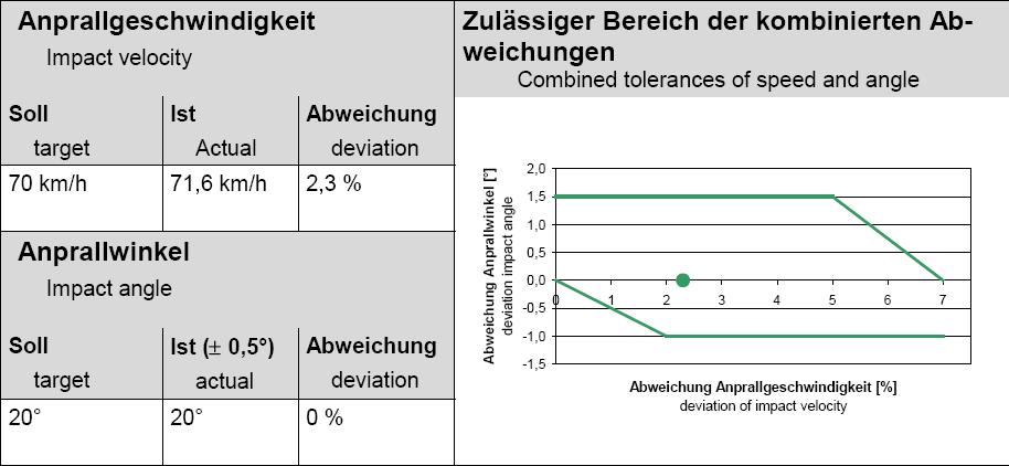 3 DURCHFÜHRUNG DER ANPRALLPRÜFUNG IMPACT TEST 3.1 ANPRALLGESCHWINDIGKEIT, -WINKEL UND PUNKT IMPACT VELOCITY, ANGLE AND IMPACT POINT Erwarteter Anprallpunkt Expected impact point Element Nr.