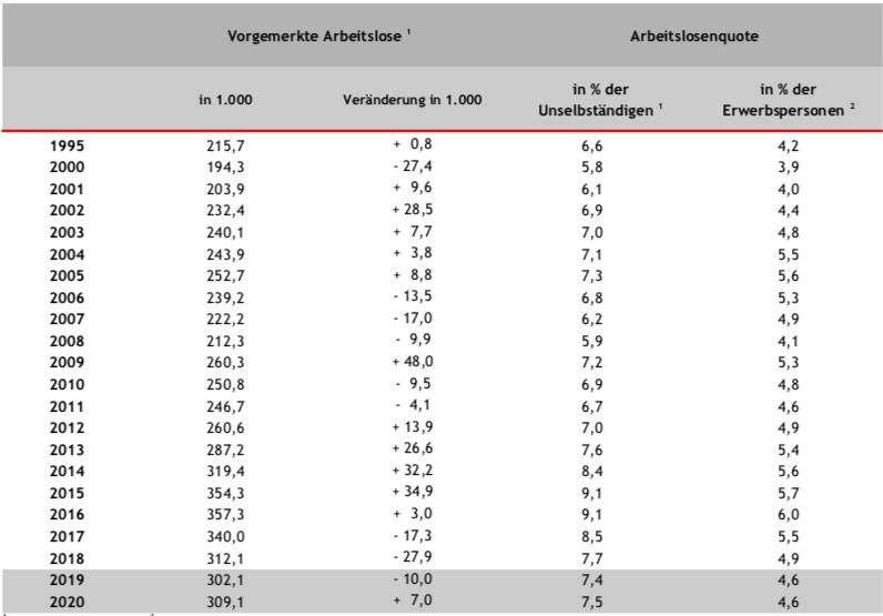 Abbildung 7: Arbeitslosigkeit in Österreich 1995 2020 56 Im Jahr 2018 waren in Österreich gesamt 312.100 Personen arbeitslos vorgemerkt (Arbeitslose + Schulungsteilnehmer).