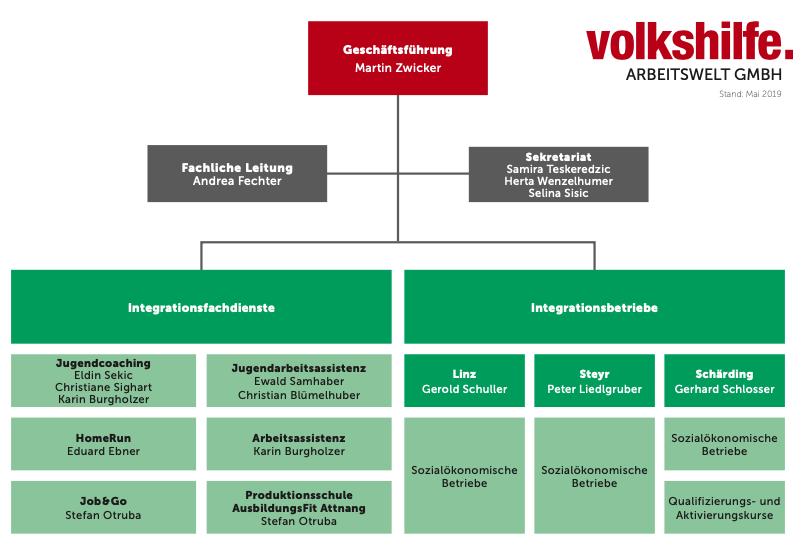 Abbildung 13: Organigramm Volkshilfe Arbeitswelt GmbH 105 Das Organigramm zeigt, welche Leistungen in der Organisation angeboten werden.