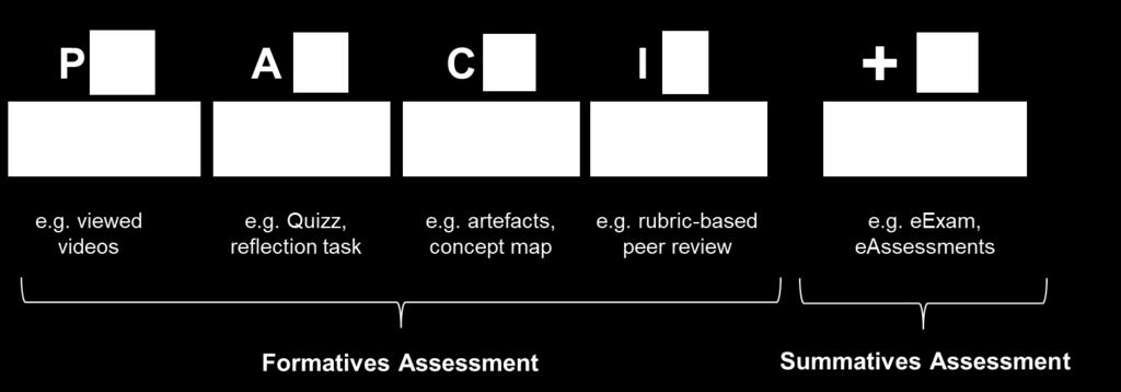 Die wachsende Bedeutung von Assessments zu formativen Zwecken (zur Lernzielkontrolle, Steuerung des Lernens, «Assessment for