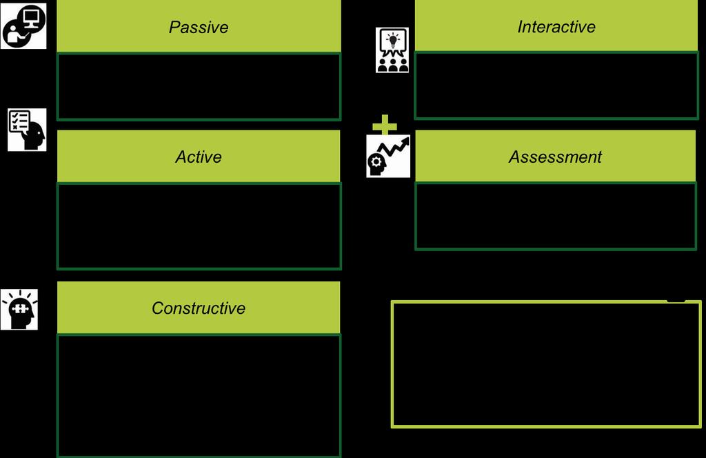 3. Digitale Lehr-Lernformen 3.1. Überblick Das ICAP+ Modell umfasst verschiedene Aktivitätsbereiche, die über diverse digitale Lernangebote konkretisiert und unterstützt werden können.