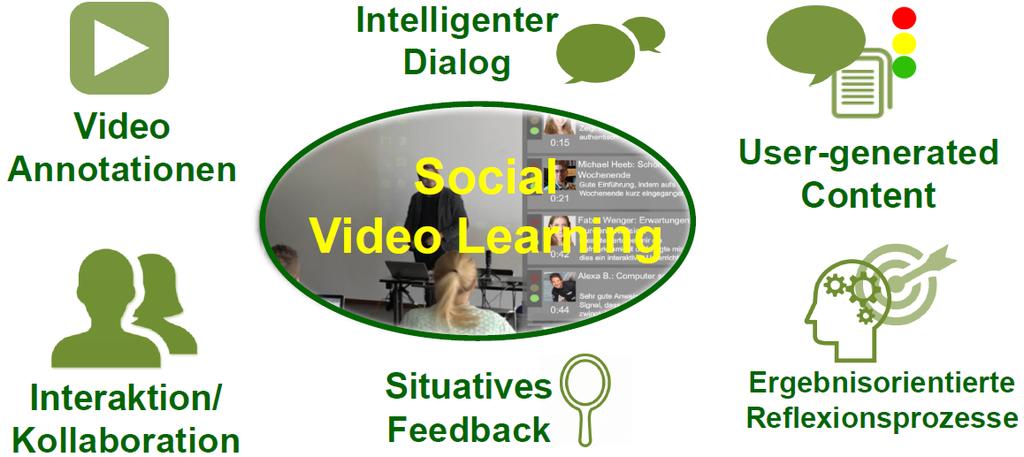 3.5.3. Kollaborative Videoreflexion: Social Video Learning Videos, welche von den Studierenden selbst erstellt worden sind, können als Motor der Reflexion, Entwicklung und Differenzierung