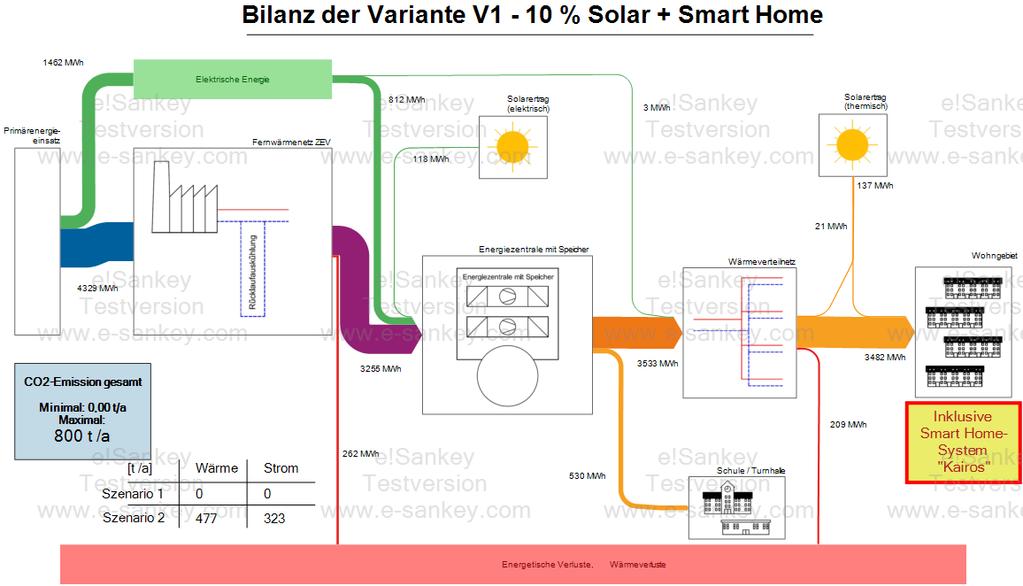 Zusammenfassung: Energiebilanz und CO2- Emissionen im Optimalzustand Bilanz der Variante V1-10 % Solar + Smart Home CO2-Emissionen gesamt: Szenario 1: