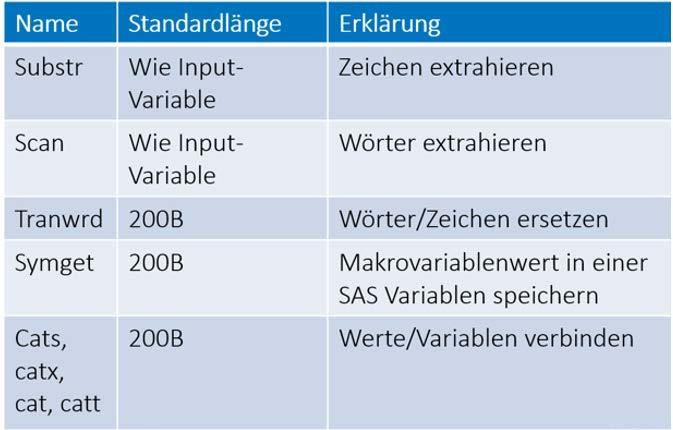 SAS Funktionen Standardlängen Standardlängen einiger SAS