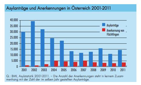 3.2.4.2 Das Asyl Die Zahl der Asylanträge ist 2011 wieder angestiegen. Zwischen 2001 und 2011 haben in Österreich insgesamt knapp 230.000 Menschen um Asyl angesucht - was im gleichen Zeitraum etwa 37.