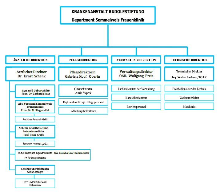 Die Organisationsstrukturen und Verantwortlichkeiten ergeben sich aus dem folgenden Organigramm: Organigramm