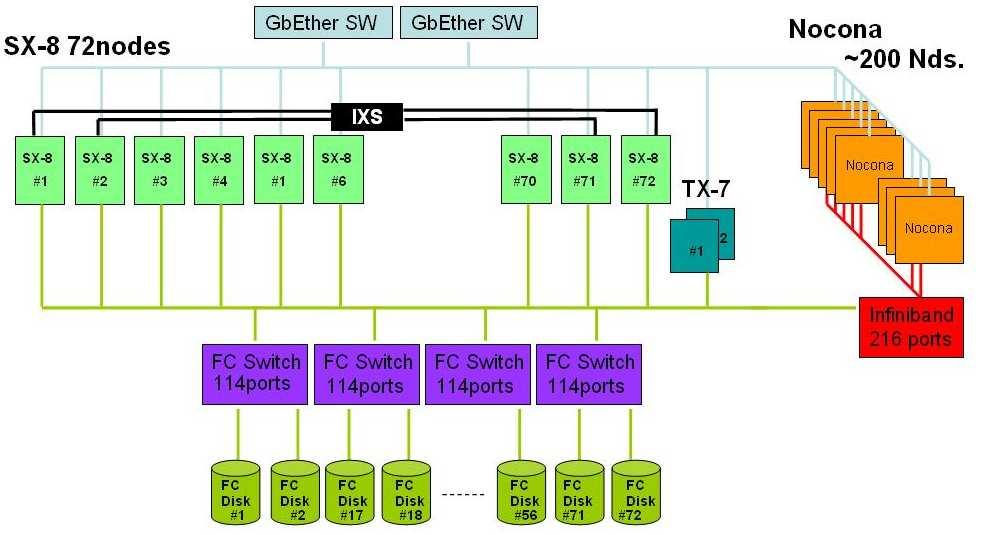 CHAPTER 1. INTRODUCTION 11 1.3 Hardware architectures Hardware details of a classical vector architecture (NEC SX-8) and a typical scalar architecture (Intel Xeon) are outlined below.