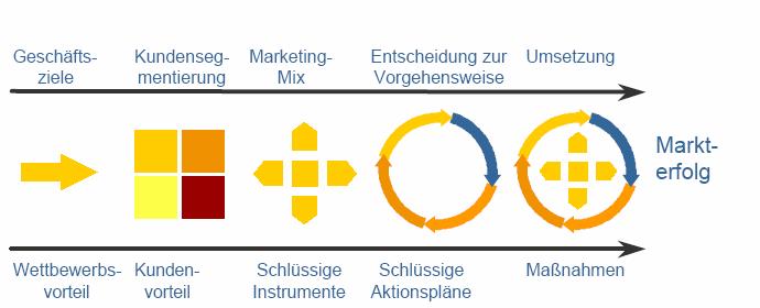Der Marketingprozess als marktorientiertes Gestaltungsinstrumentarium (S.
