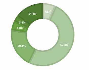 Verbreitungs-Analyse AUFLAGE IN % 6,8% 50,4% 20,1% 4,8% 3,1% 14,8% Schiff-, Boots- und Yachtbau und Luft- und Raumfahrzeugbau sowie Herstellung von Teilen und Zubehör für Kraftwagen Herstellung von
