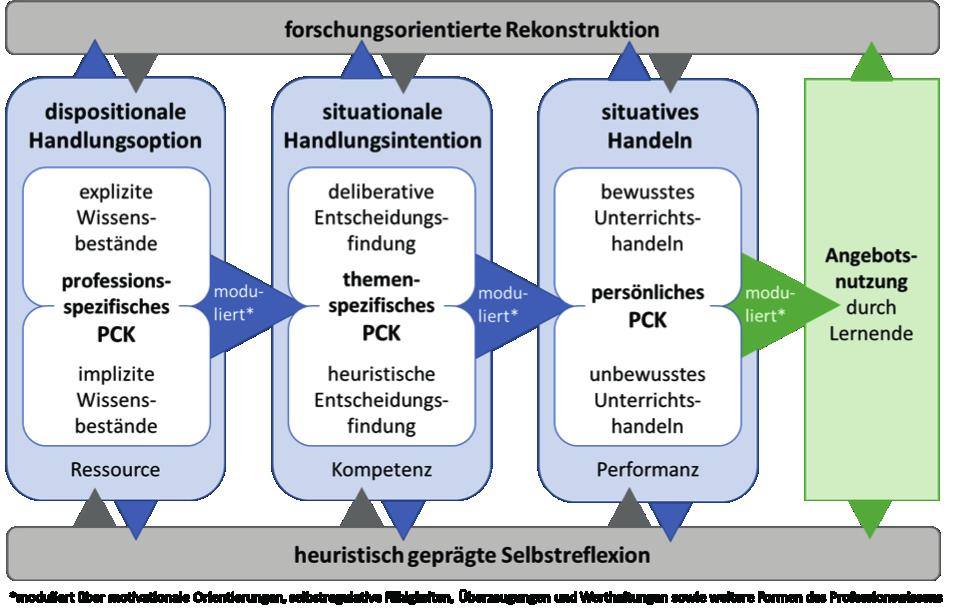 Der Masterstudiengang Fachdidaktik NMG+NE 195 Abbildung 1: Modell der fachdidaktischen Professionskompetenz, auf das sich der Masterstudiengang Fachdidaktik NMG+NE stützt Unterrichtshandeln anwenden.