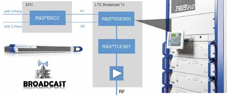 digitalen terrestrischen Rundfunkstandards (z. B. DVB-T2). 2.1. EPC-Funktionseinheiten für FeMBMS R&S fasst die Funktionseinheiten BM-SC, MBMS-GW und MCE in einem neuen Gerät, R&S BSCC, zusammen.