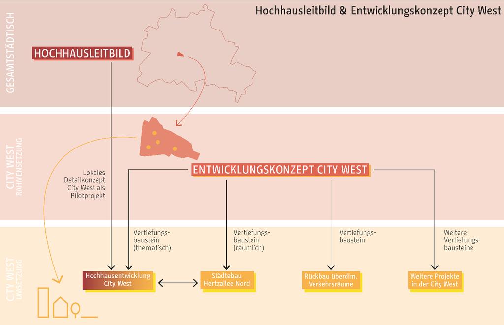 1. Einführung 1.1 Anlass, Ziel und Verfahren Das ist Bestandteil des Entwicklungskonzeptes City West und stellt das beschlossene Hochhausleitbild für Berlin (https://www.stadtentwicklung.berlin.
