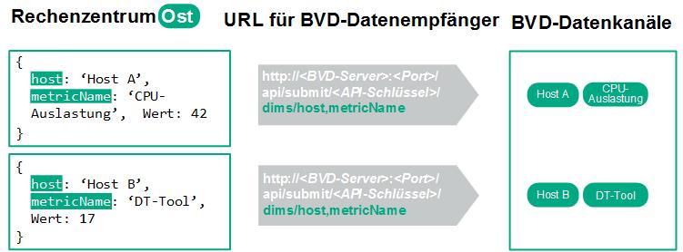 Datenintegration In diesem Beispiel sendet das Rechenzentrum Ost zwei Sätze von JSON-Daten an den BVD-Server. In beiden Sätzen identifizieren die Datenfelder hostund metricname den Wert eindeutig.