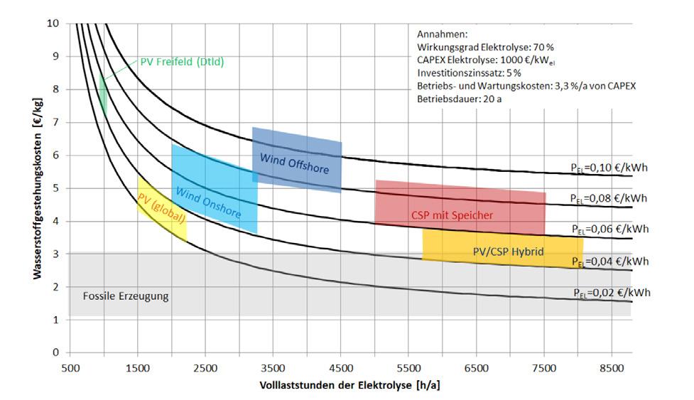 Einfluss von Volllaststunden und Stromkosten erneuerbarer Stromquellen auf die Wasserstoffgestehungskosten bei der Elektrolyse (DLR