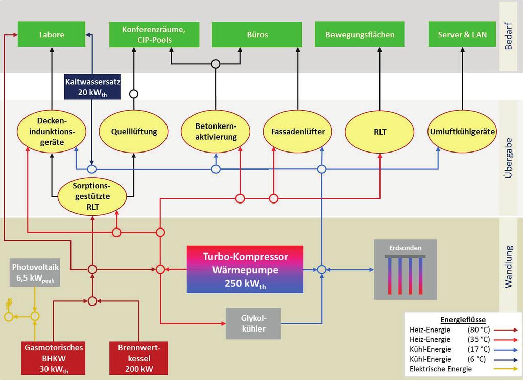 Gebäudeautomationssysteme 1.2 Verbesserungspotential für Gebäudeautomationssysteme Abbildung 1.2: Schema des Versorgungssystems des ERC Hauptgebäudes (Fuetterer u.