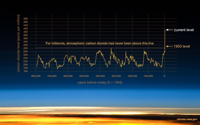 Einleitung Abbildung 3: Globaler CO2-Gehalt der Erde über die letzten 800.000 Jahre [9]. Die Folgen des Klimawandels sind vielfältig und oftmals nicht endgültig absehbar.