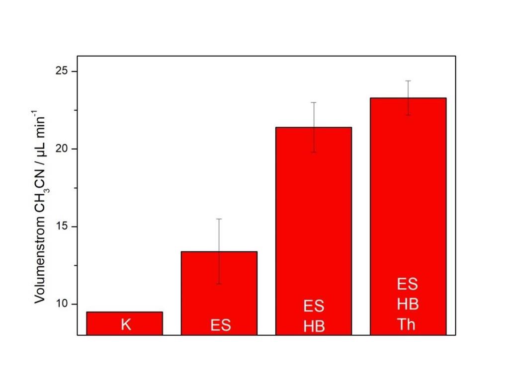 Anhang Abbildung A1: Einfluss der unterschiedlichen Bauteile auf den Volumenstrom des Acetonitrils (K = Kunststoffschlauch; ES = Edelstahlverbindungen; HB = Heizband; Th = Thermostat).