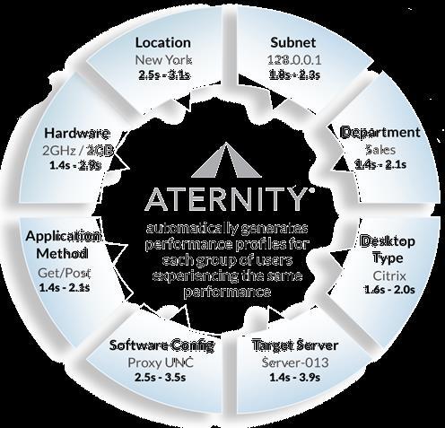 Die Nutzerperspektive - Aternity Messung wo die Leistung abgerufen wird: am Gerät des Nutzers Messung der